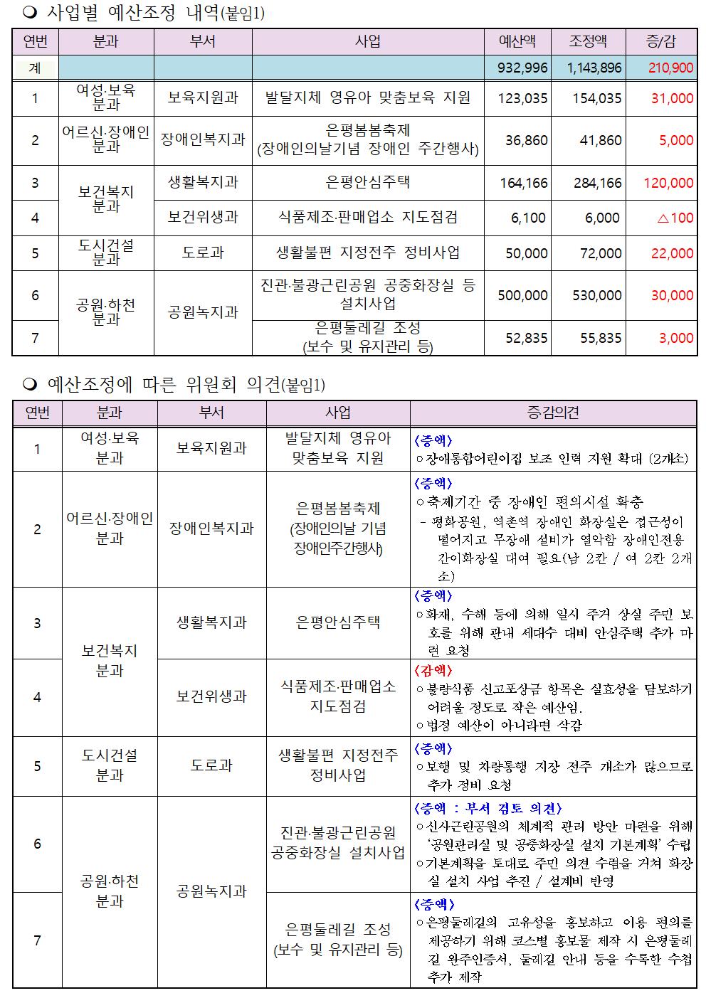 221101 예산실무조정협의회002.jpg