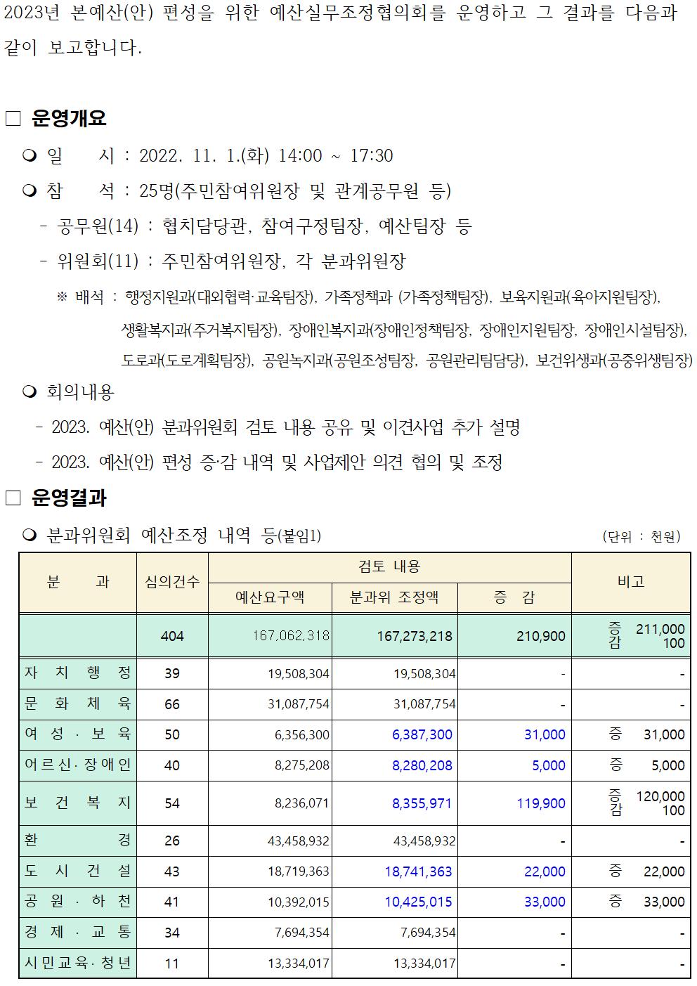 221101 예산실무조정협의회001.jpg